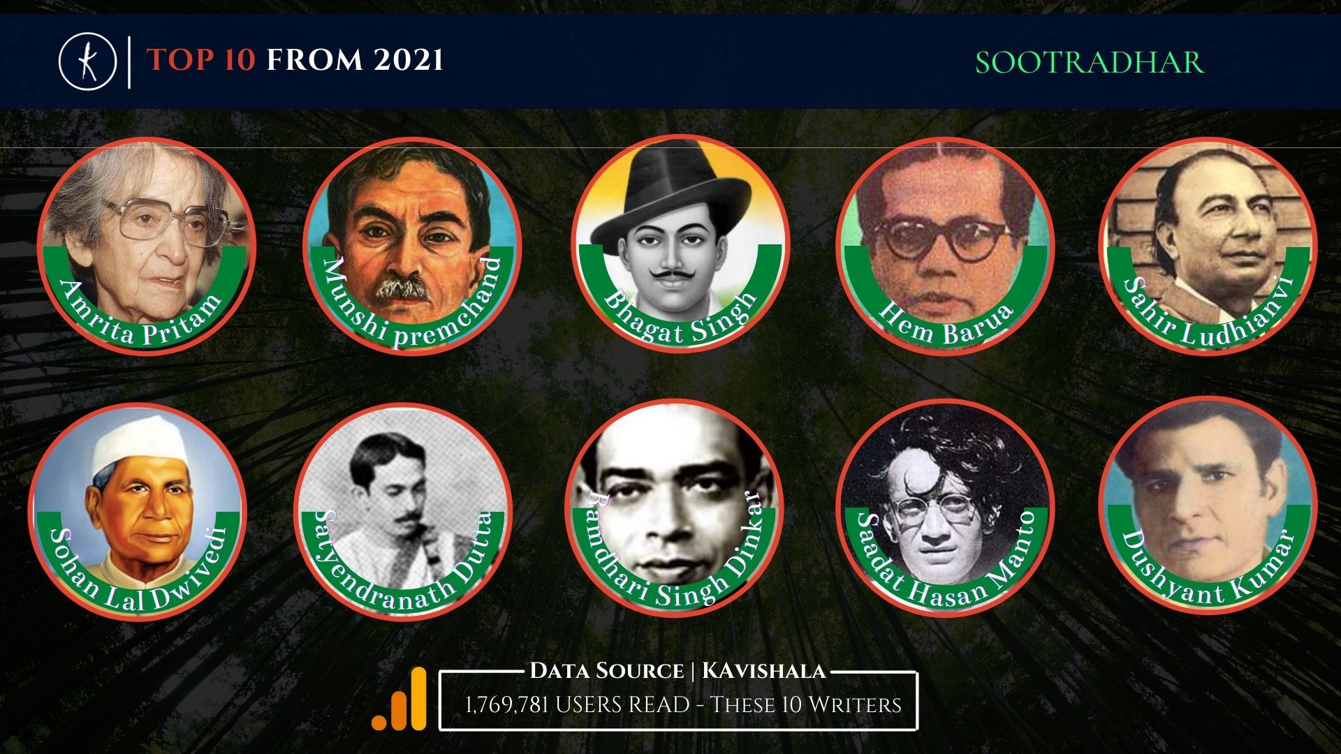 Kavishala Top 10 - Most Read Sootradhar 2021's image